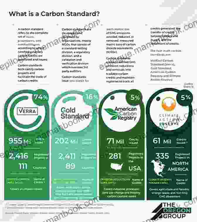 Carbon Market Infographic Illustrating Key Concepts And Their Interrelationships Carbon Markets: Microstructure Pricing And Policy