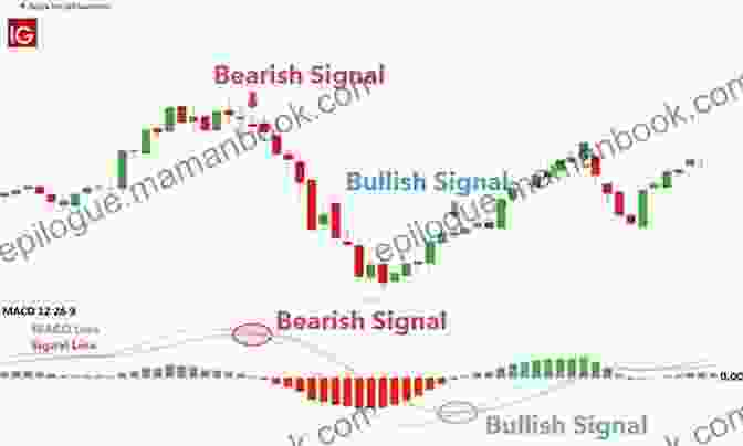 Chart Showing Stock Price Movements And Technical Indicators The Little Black Of Stock Market Secrets